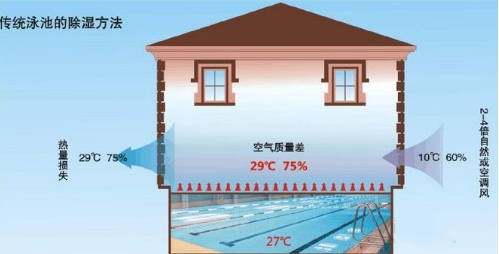 傳統泳池除濕 傳統泳池除濕